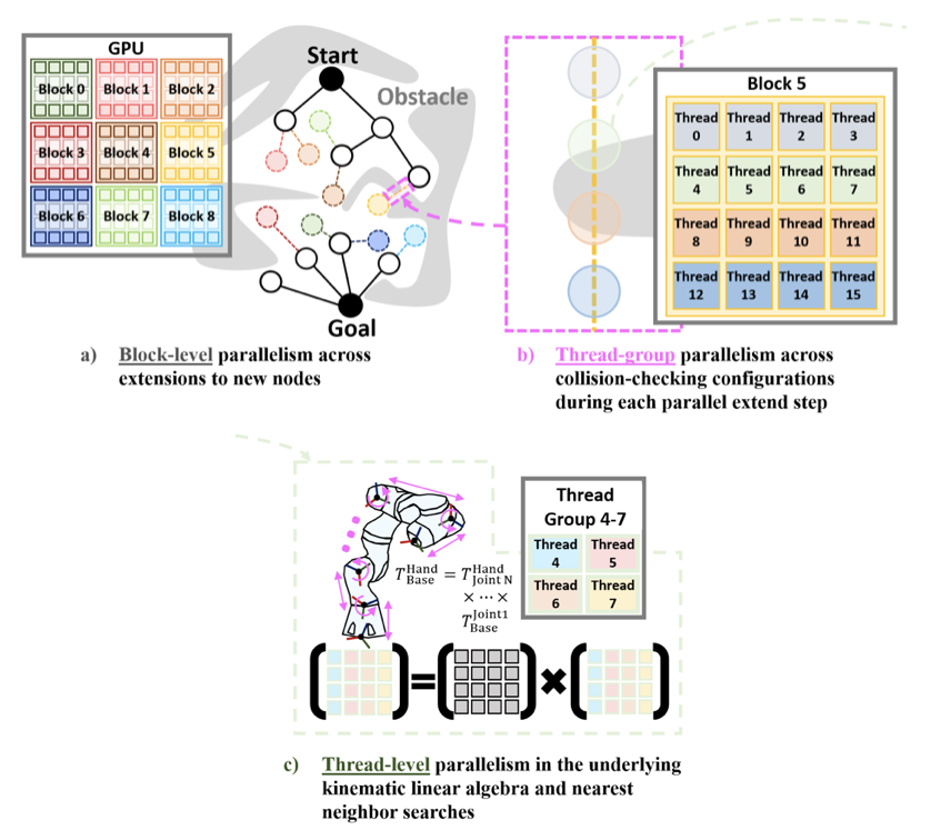 Design of pRRTC showing three levels of parallelism