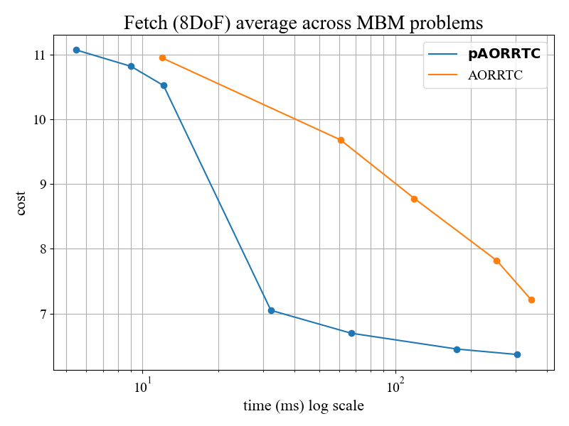 Result of AO-X pRRTC optimizing time and path cost.