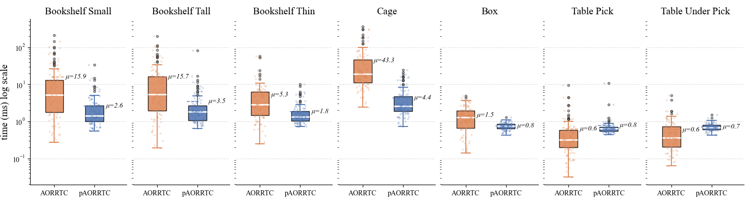 Result of AO-X pRRTC initial solve time.