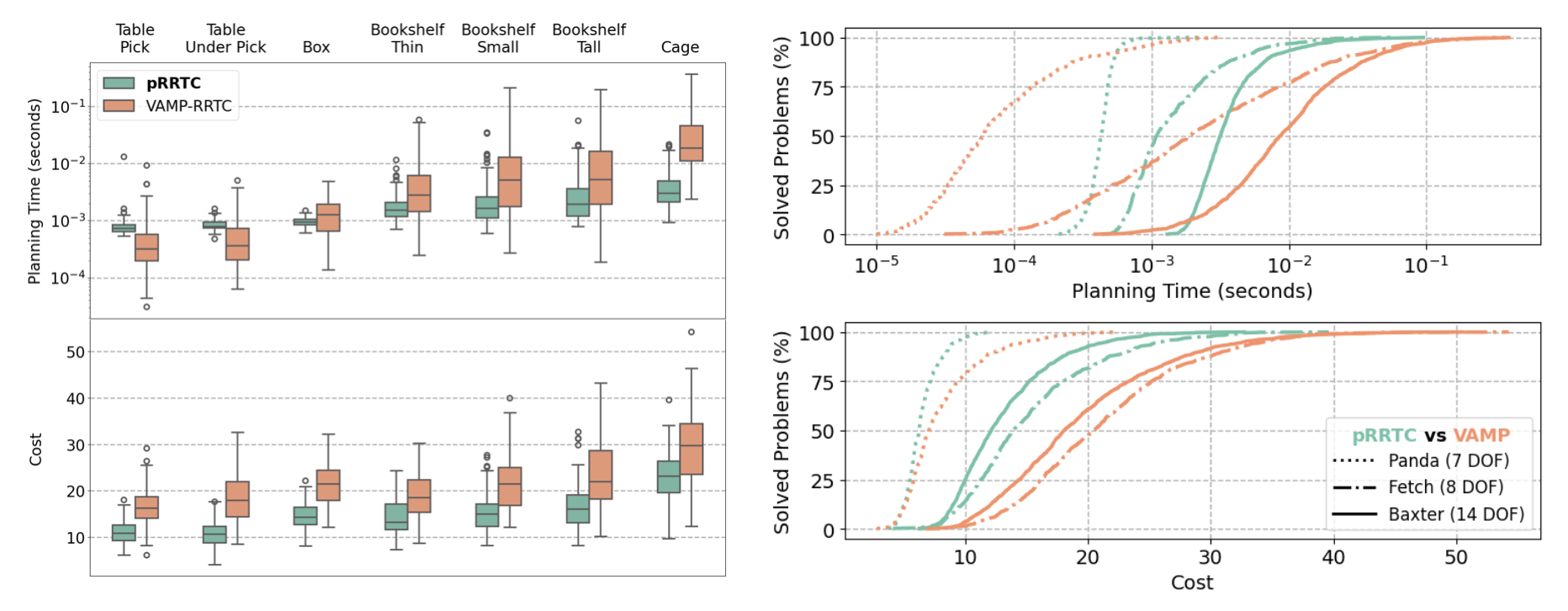pRRTC performance plots