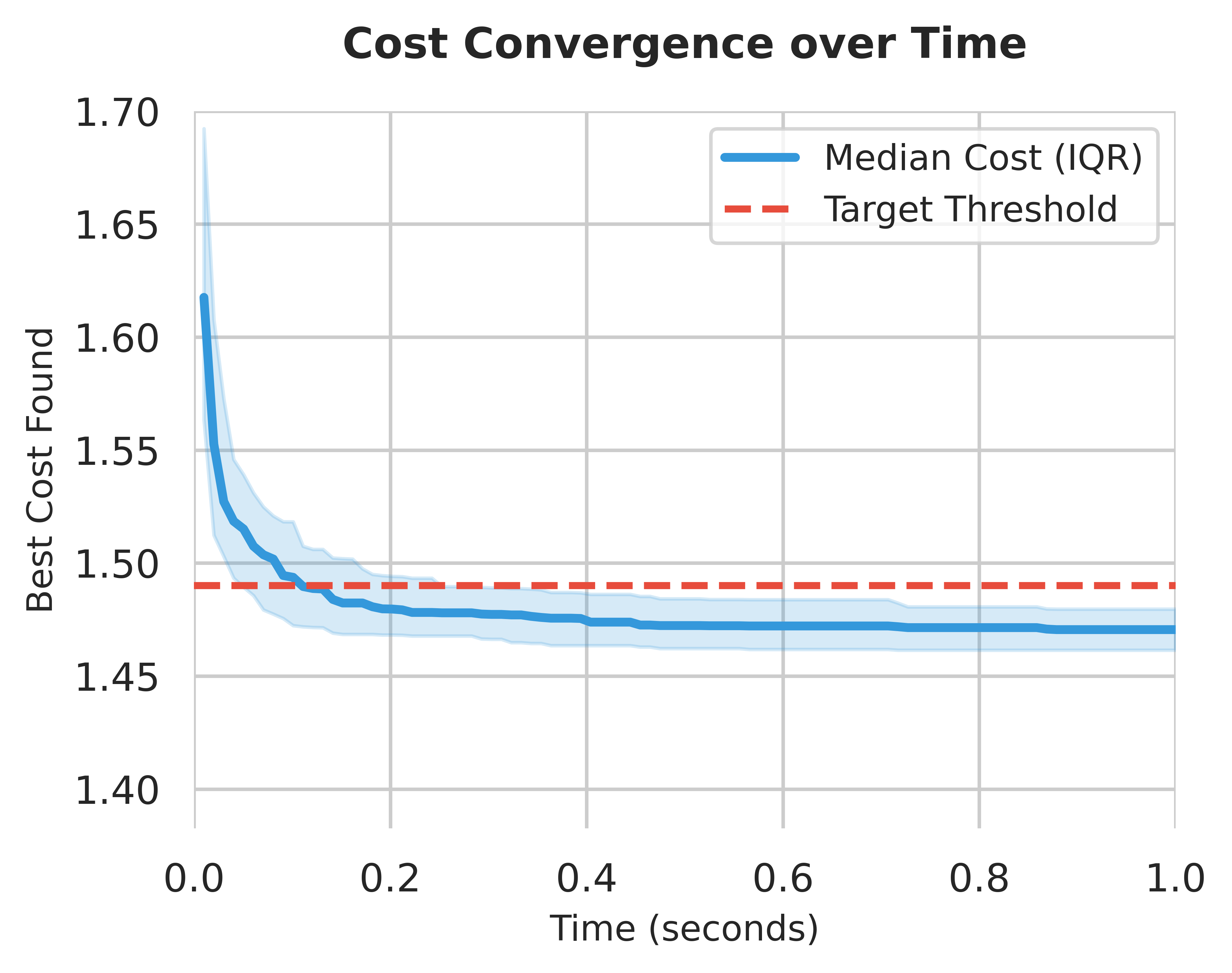 PAKR convergence analysis — time